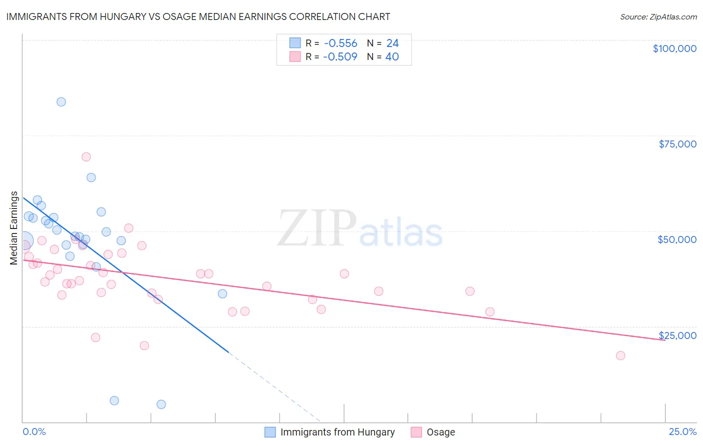 Immigrants from Hungary vs Osage Median Earnings