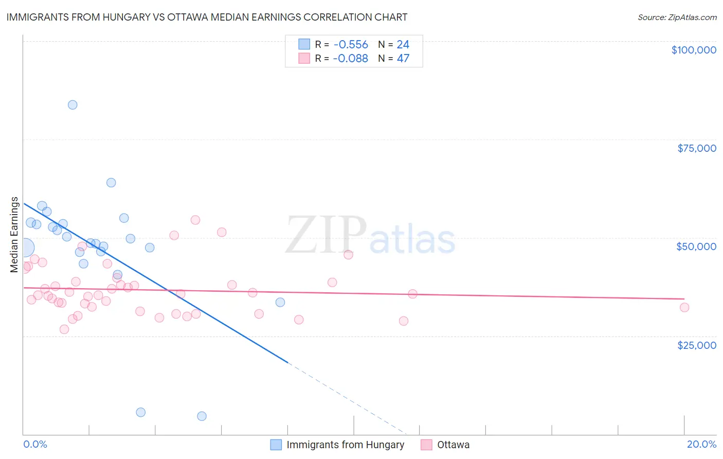 Immigrants from Hungary vs Ottawa Median Earnings