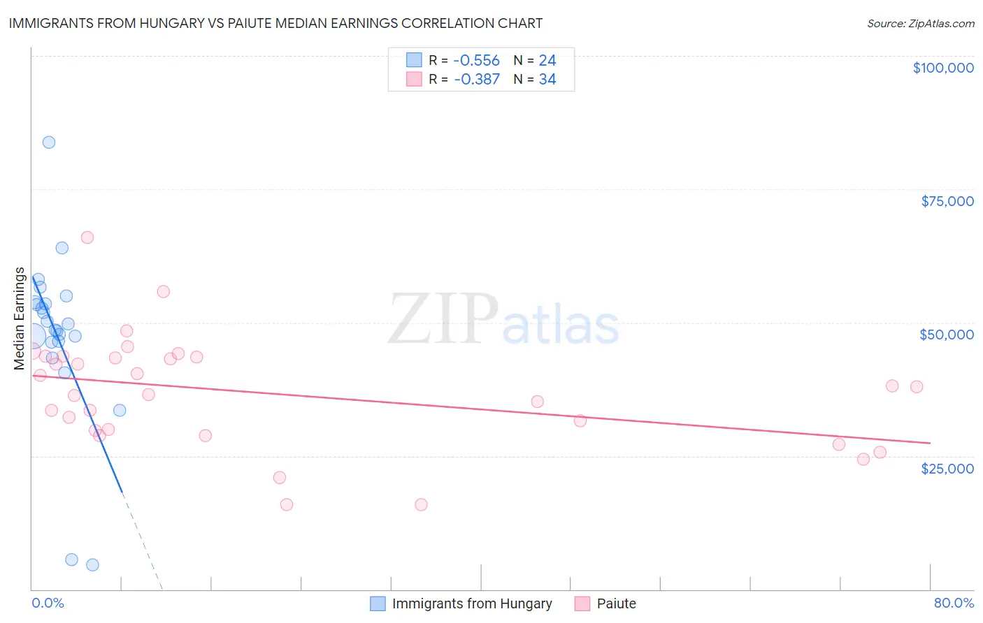 Immigrants from Hungary vs Paiute Median Earnings