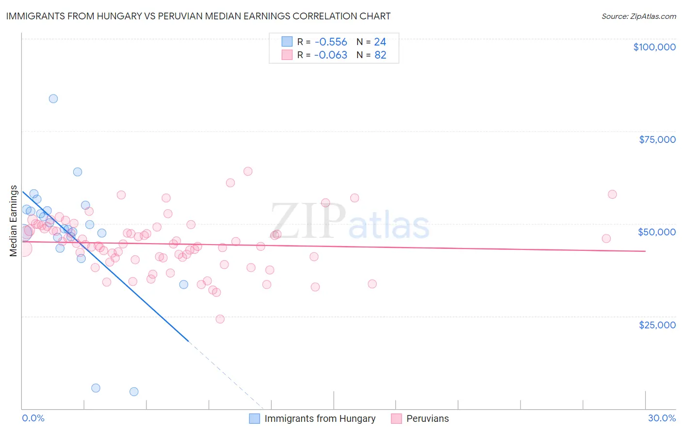 Immigrants from Hungary vs Peruvian Median Earnings