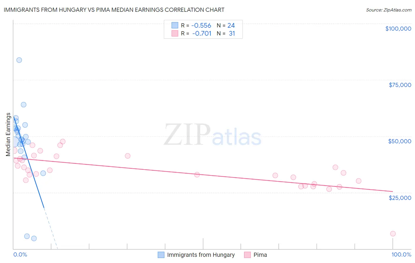 Immigrants from Hungary vs Pima Median Earnings