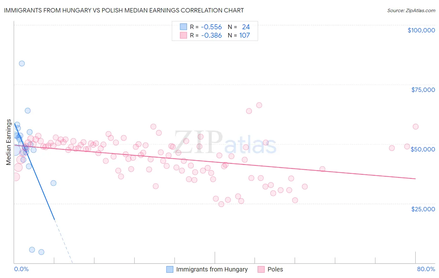 Immigrants from Hungary vs Polish Median Earnings