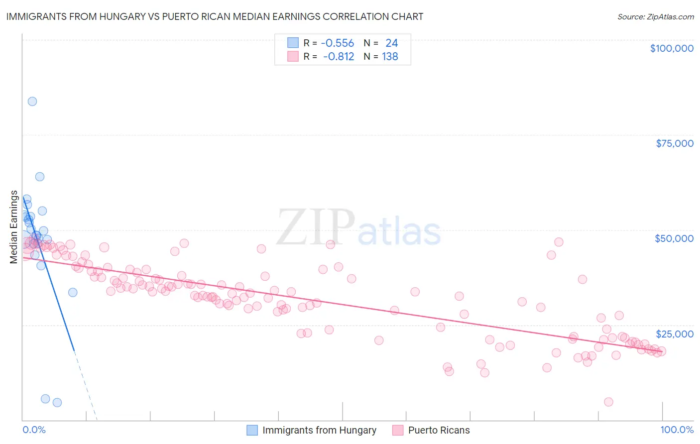 Immigrants from Hungary vs Puerto Rican Median Earnings