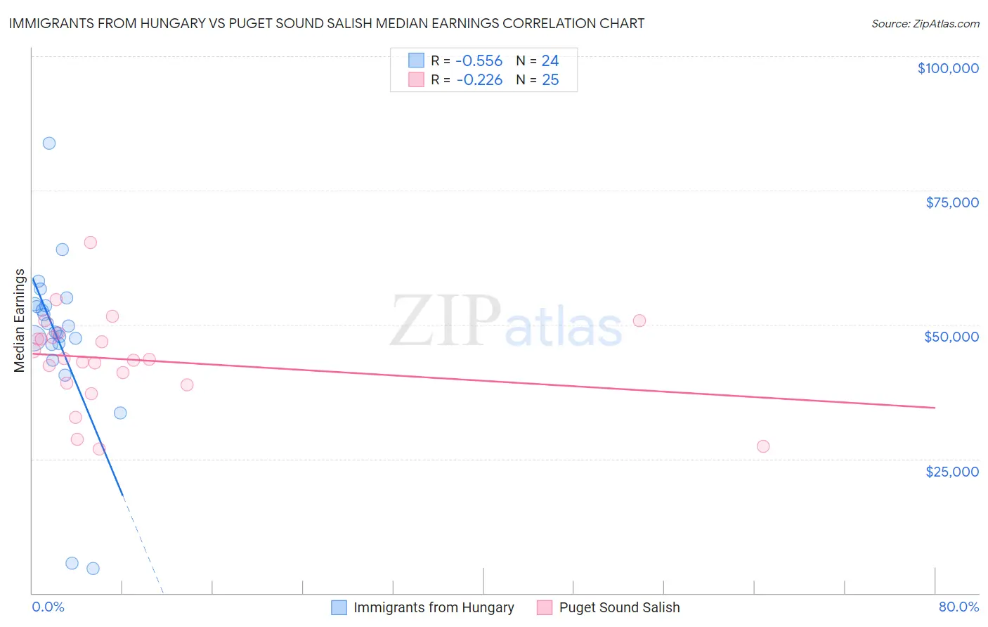 Immigrants from Hungary vs Puget Sound Salish Median Earnings