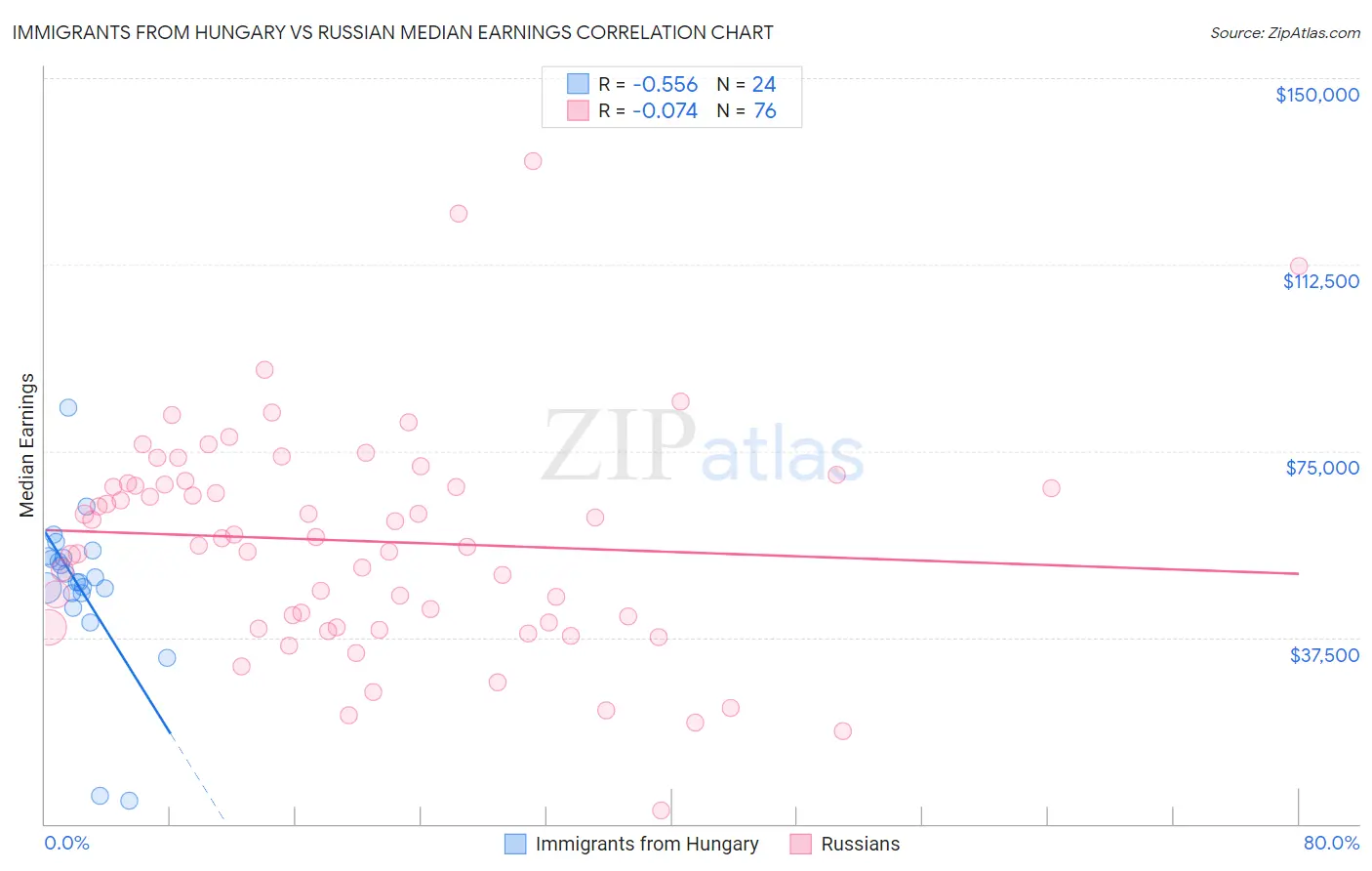 Immigrants from Hungary vs Russian Median Earnings
