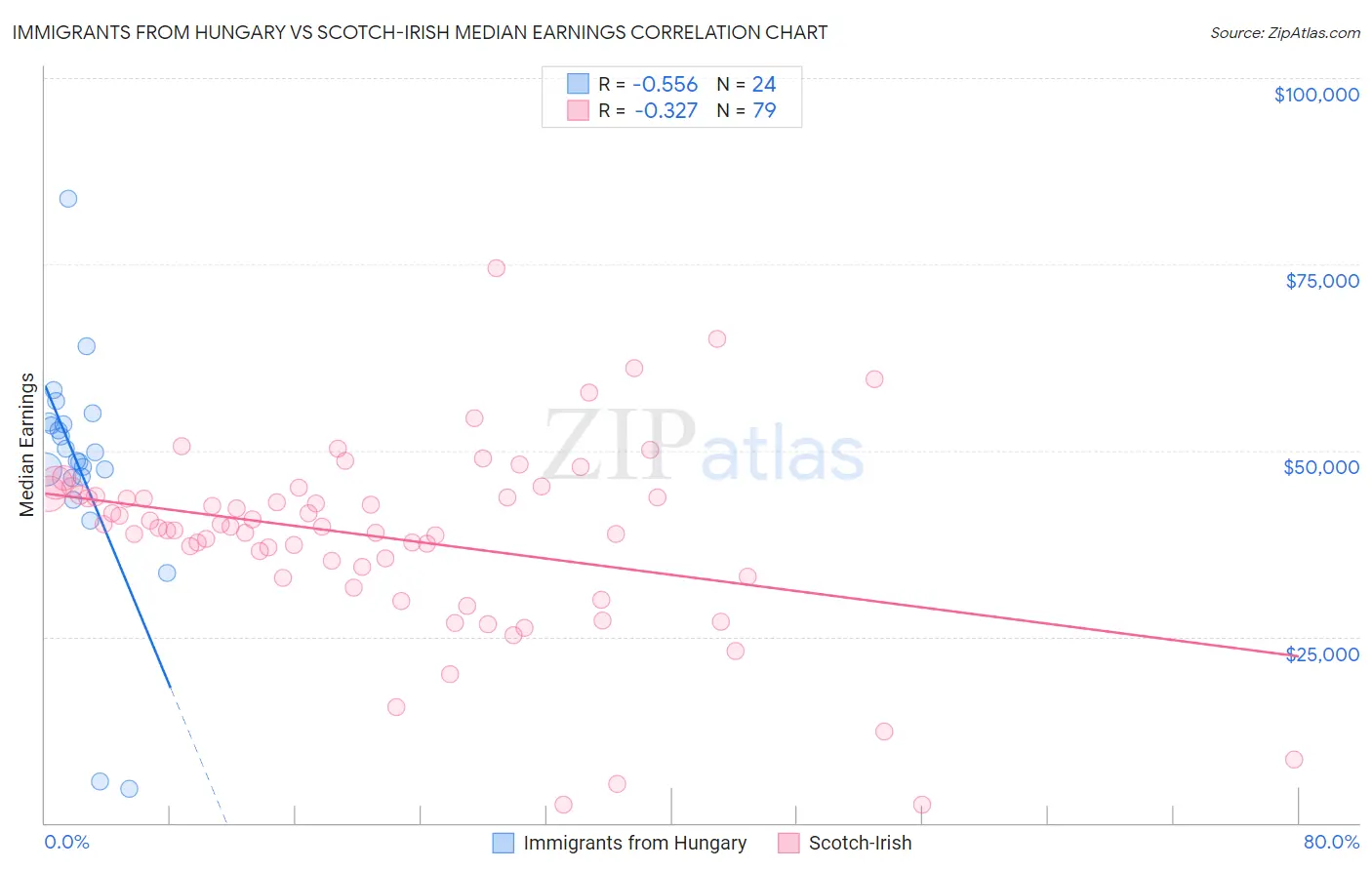 Immigrants from Hungary vs Scotch-Irish Median Earnings
