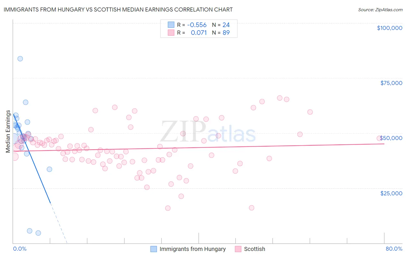 Immigrants from Hungary vs Scottish Median Earnings