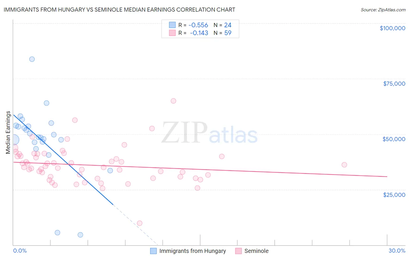 Immigrants from Hungary vs Seminole Median Earnings