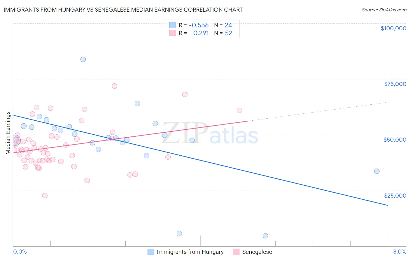 Immigrants from Hungary vs Senegalese Median Earnings