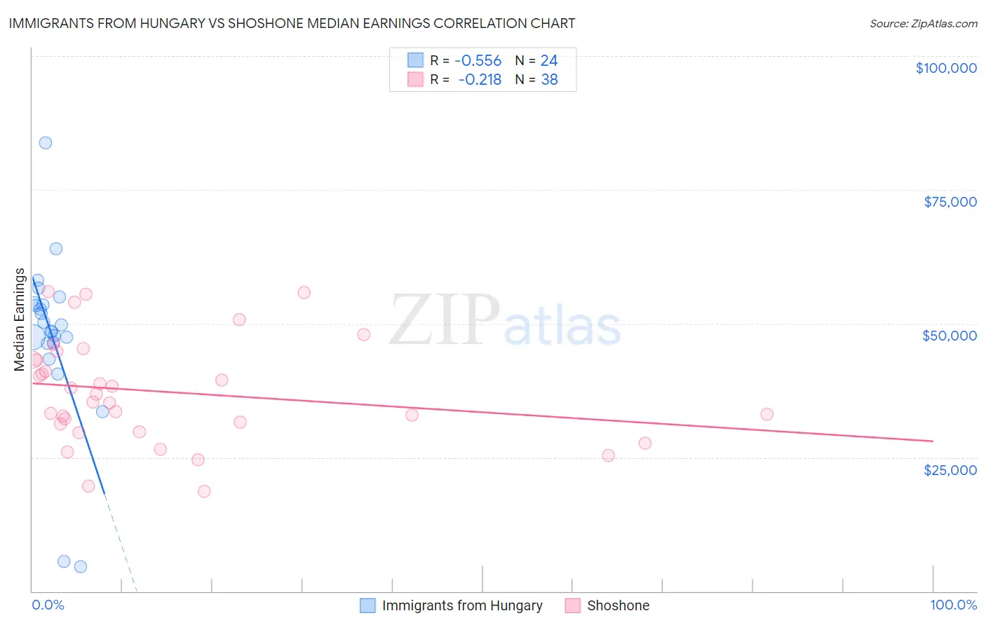 Immigrants from Hungary vs Shoshone Median Earnings