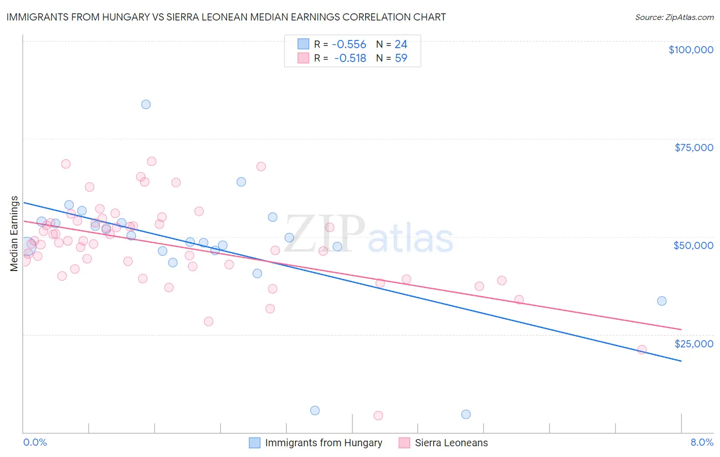 Immigrants from Hungary vs Sierra Leonean Median Earnings