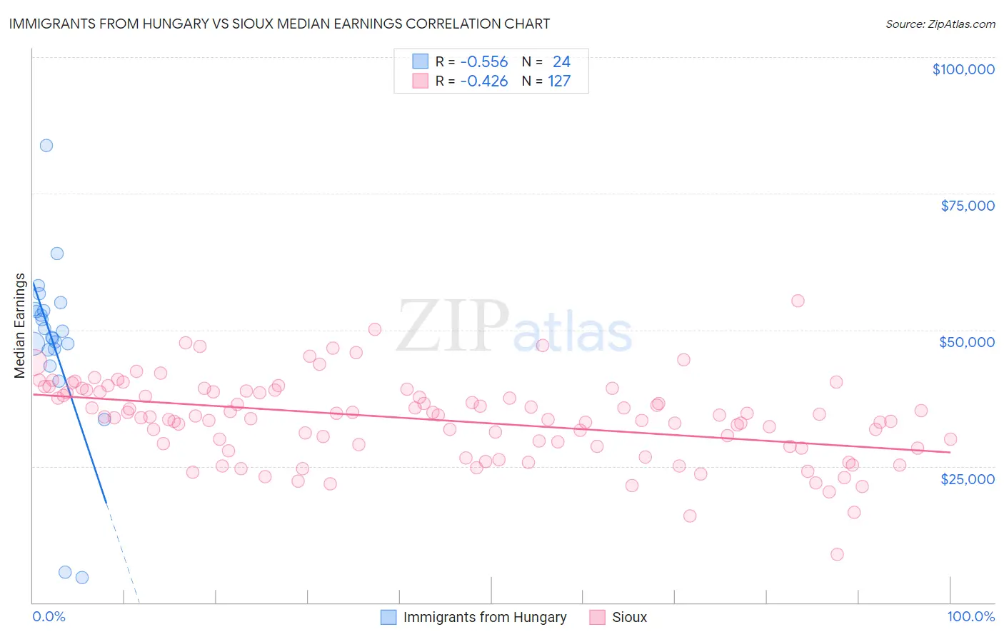 Immigrants from Hungary vs Sioux Median Earnings