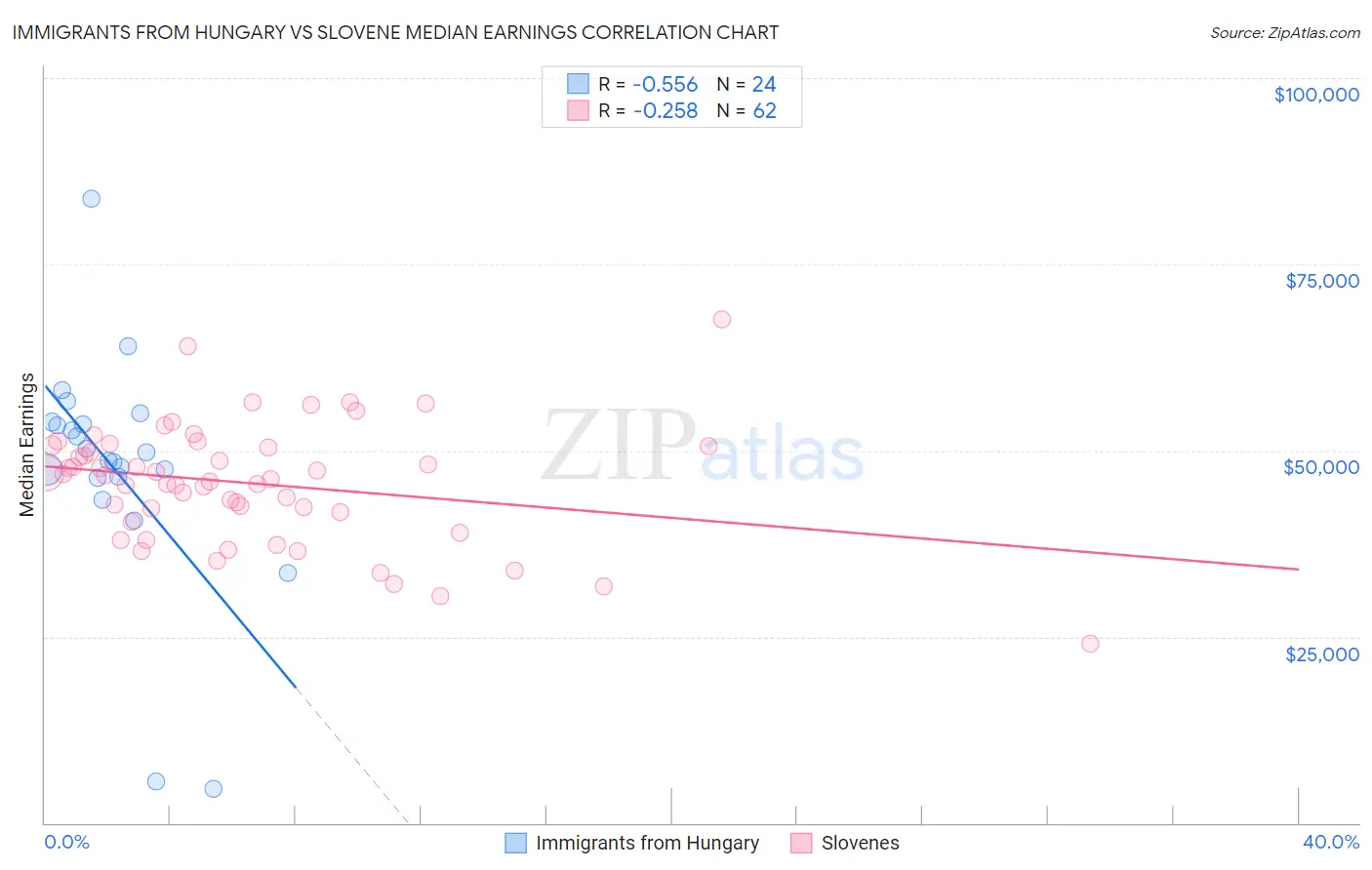 Immigrants from Hungary vs Slovene Median Earnings