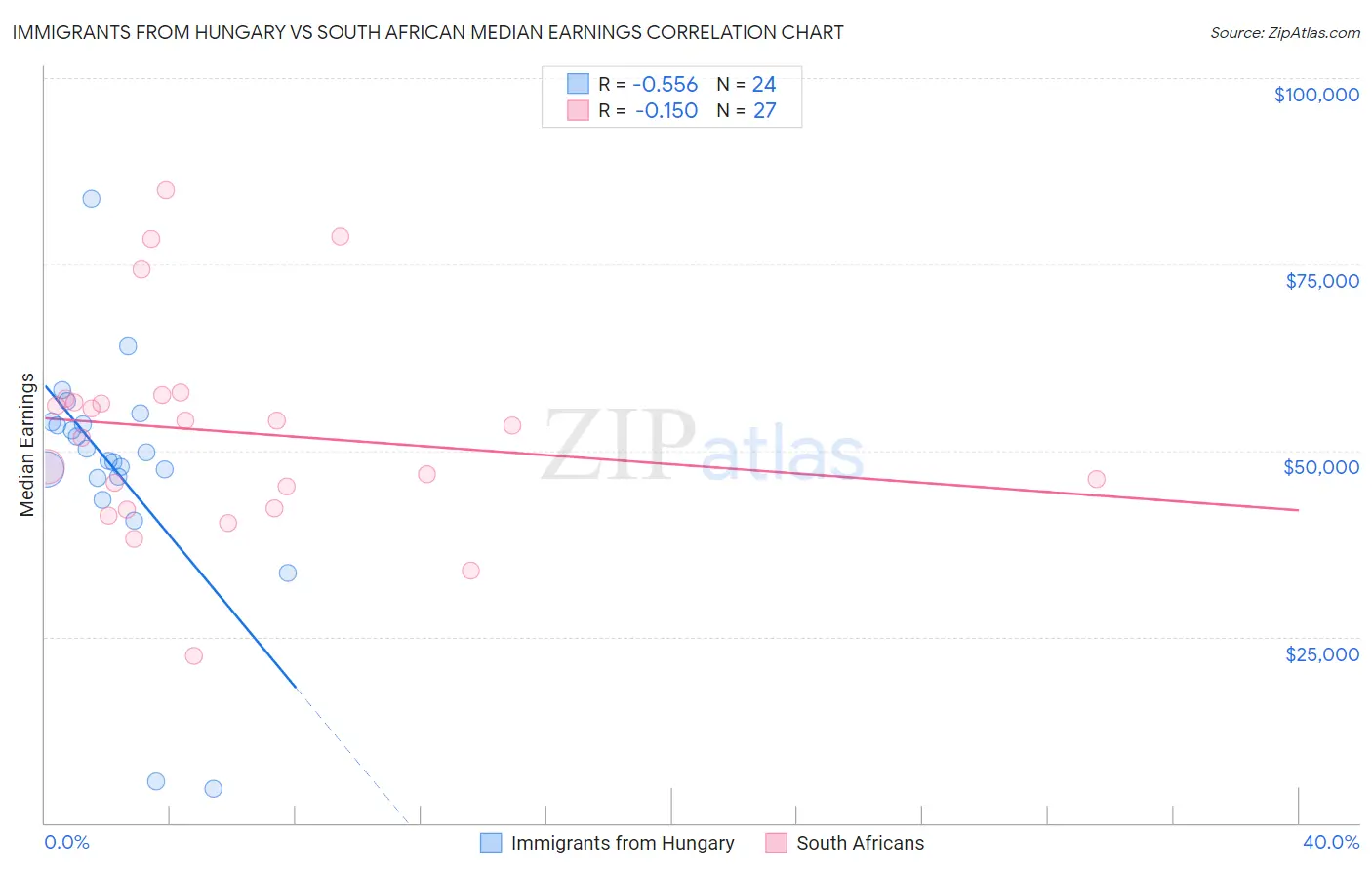 Immigrants from Hungary vs South African Median Earnings