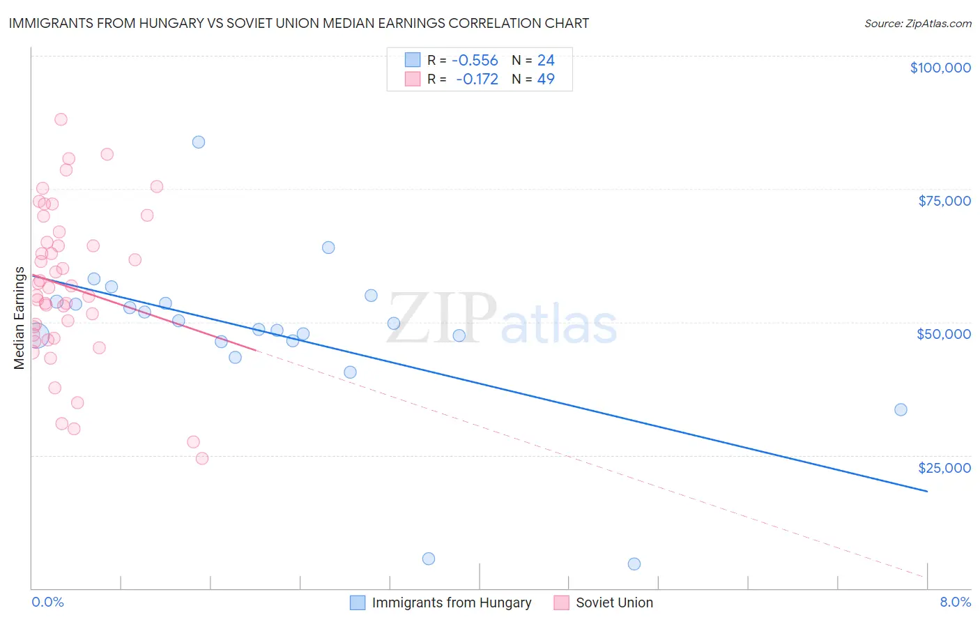 Immigrants from Hungary vs Soviet Union Median Earnings
