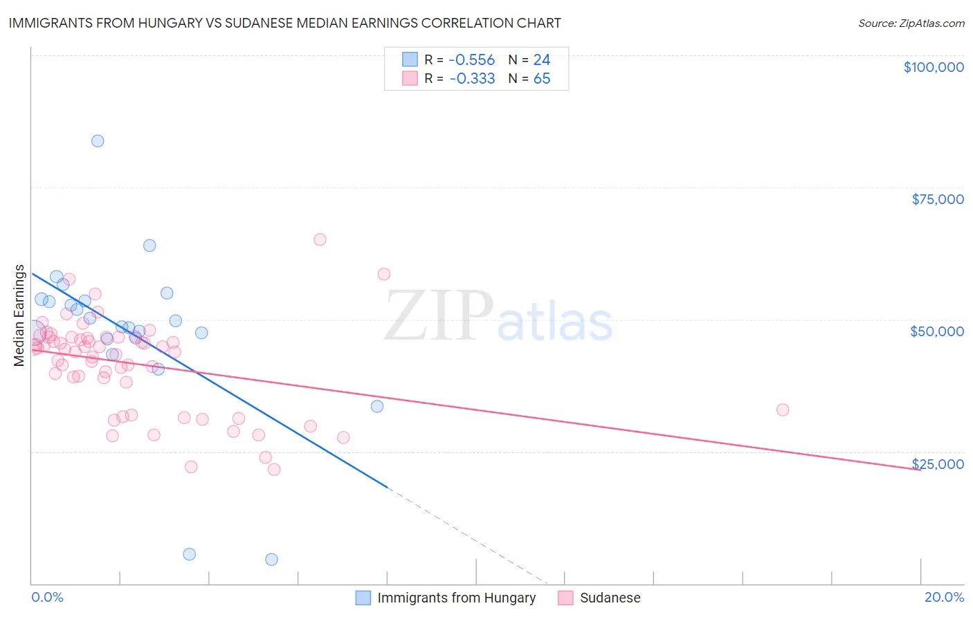 Immigrants from Hungary vs Sudanese Median Earnings