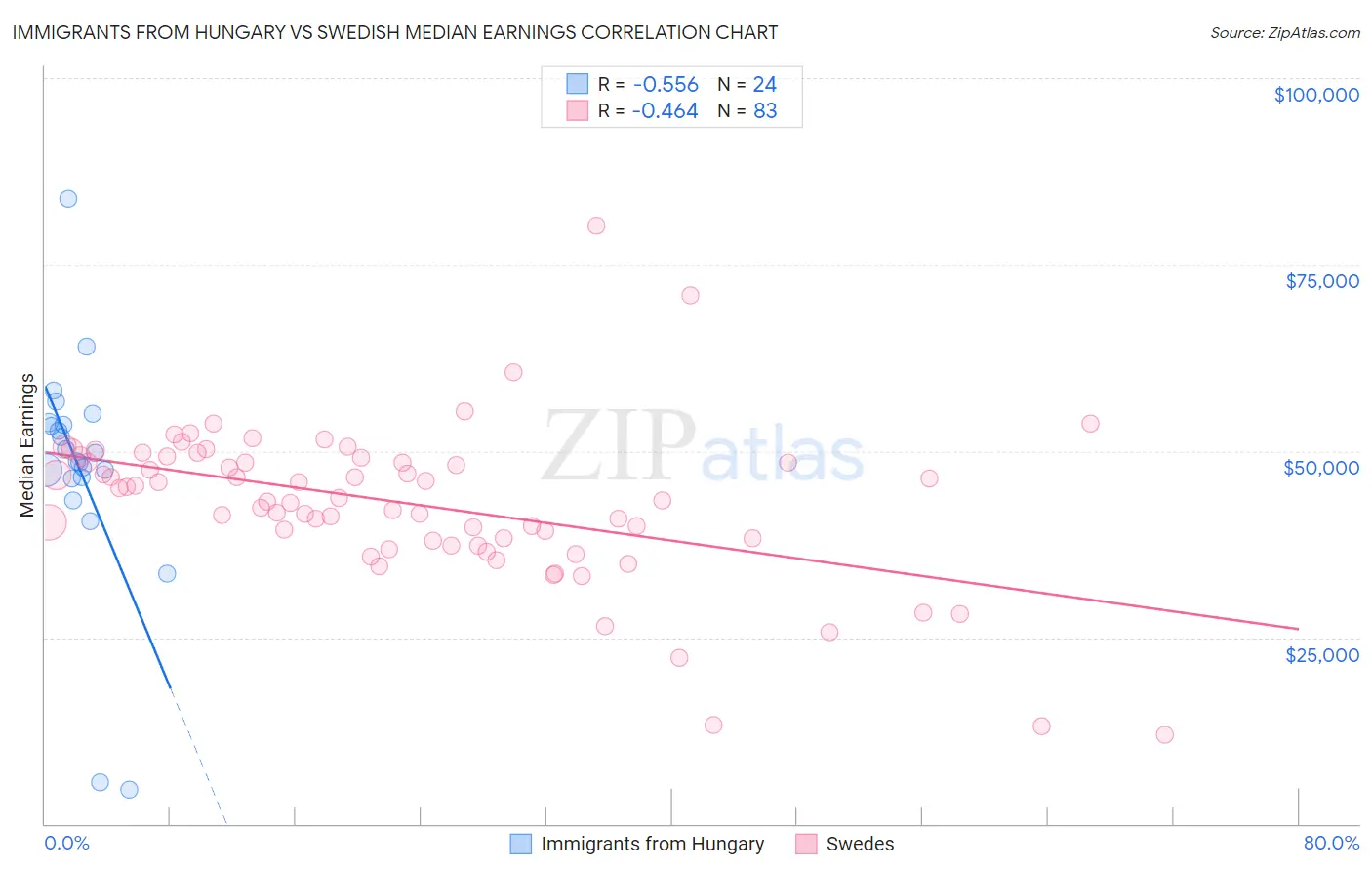 Immigrants from Hungary vs Swedish Median Earnings