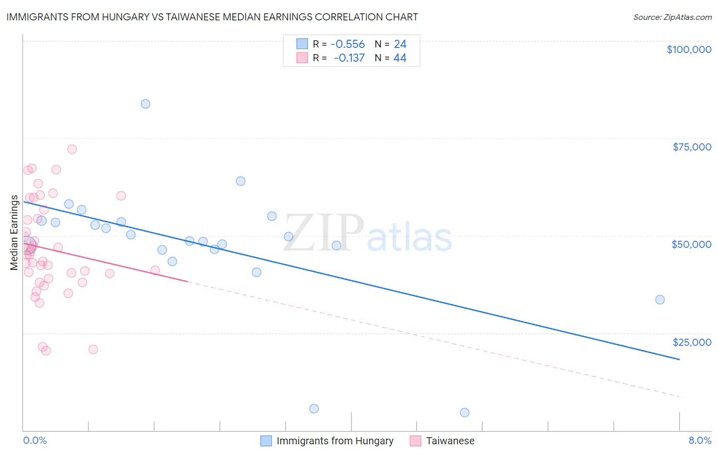 Immigrants from Hungary vs Taiwanese Median Earnings