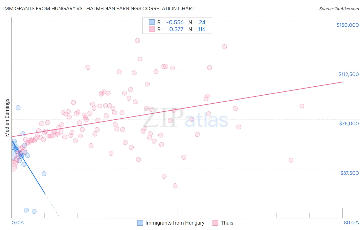 Immigrants from Hungary vs Thai Median Earnings