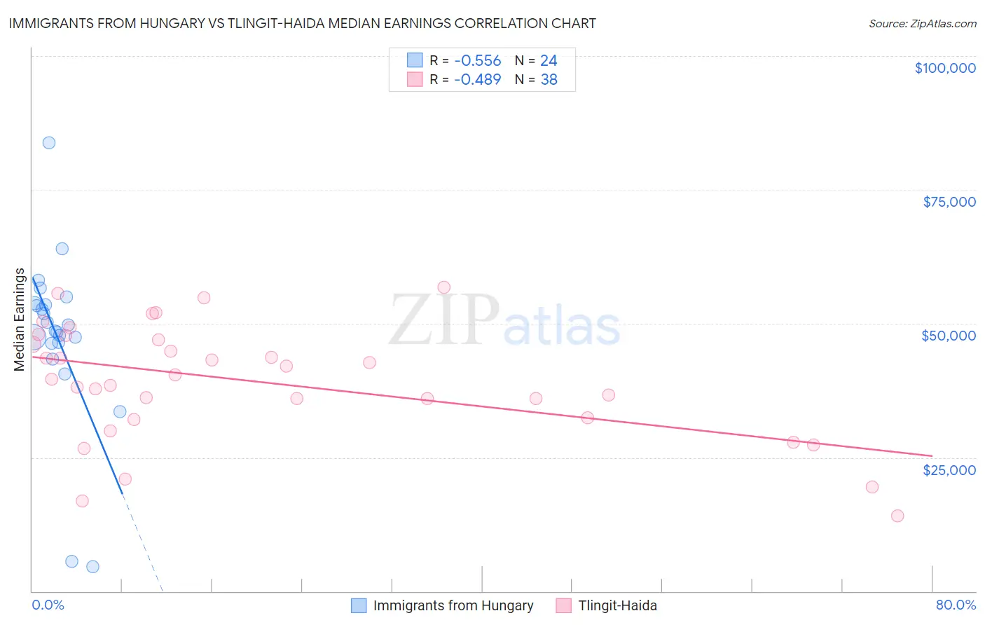 Immigrants from Hungary vs Tlingit-Haida Median Earnings