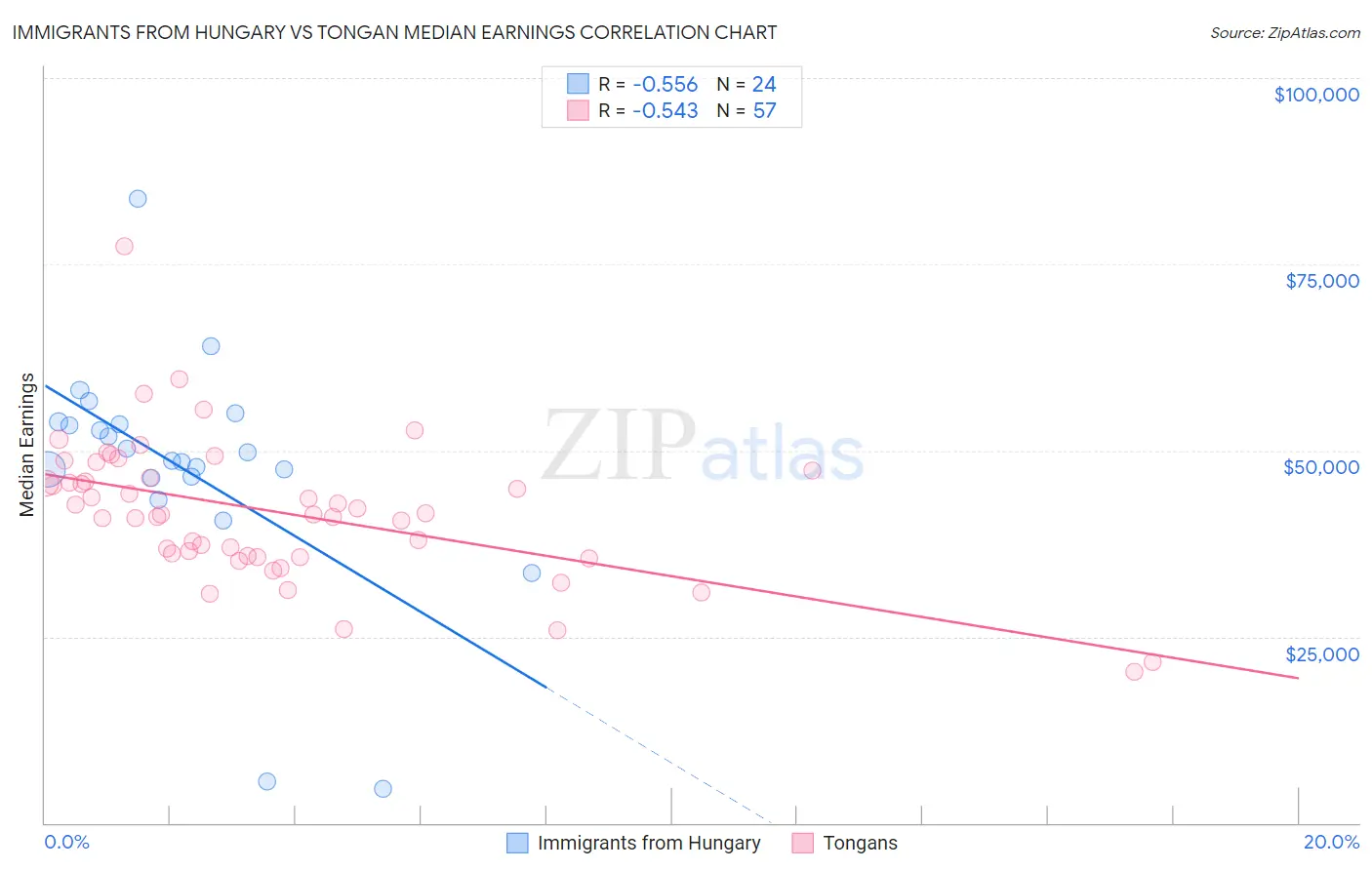 Immigrants from Hungary vs Tongan Median Earnings