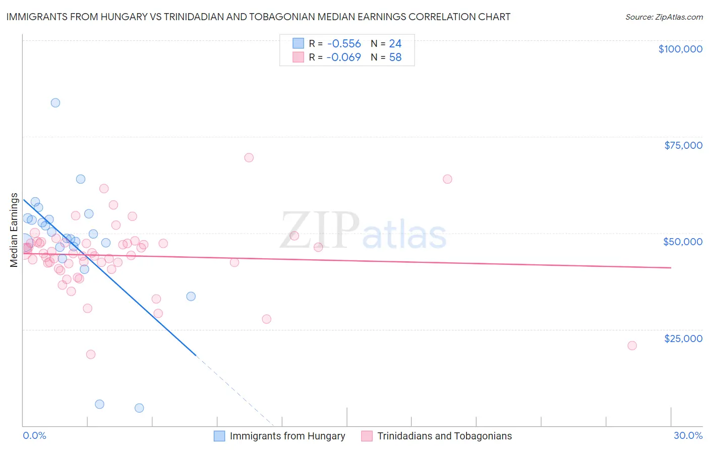 Immigrants from Hungary vs Trinidadian and Tobagonian Median Earnings