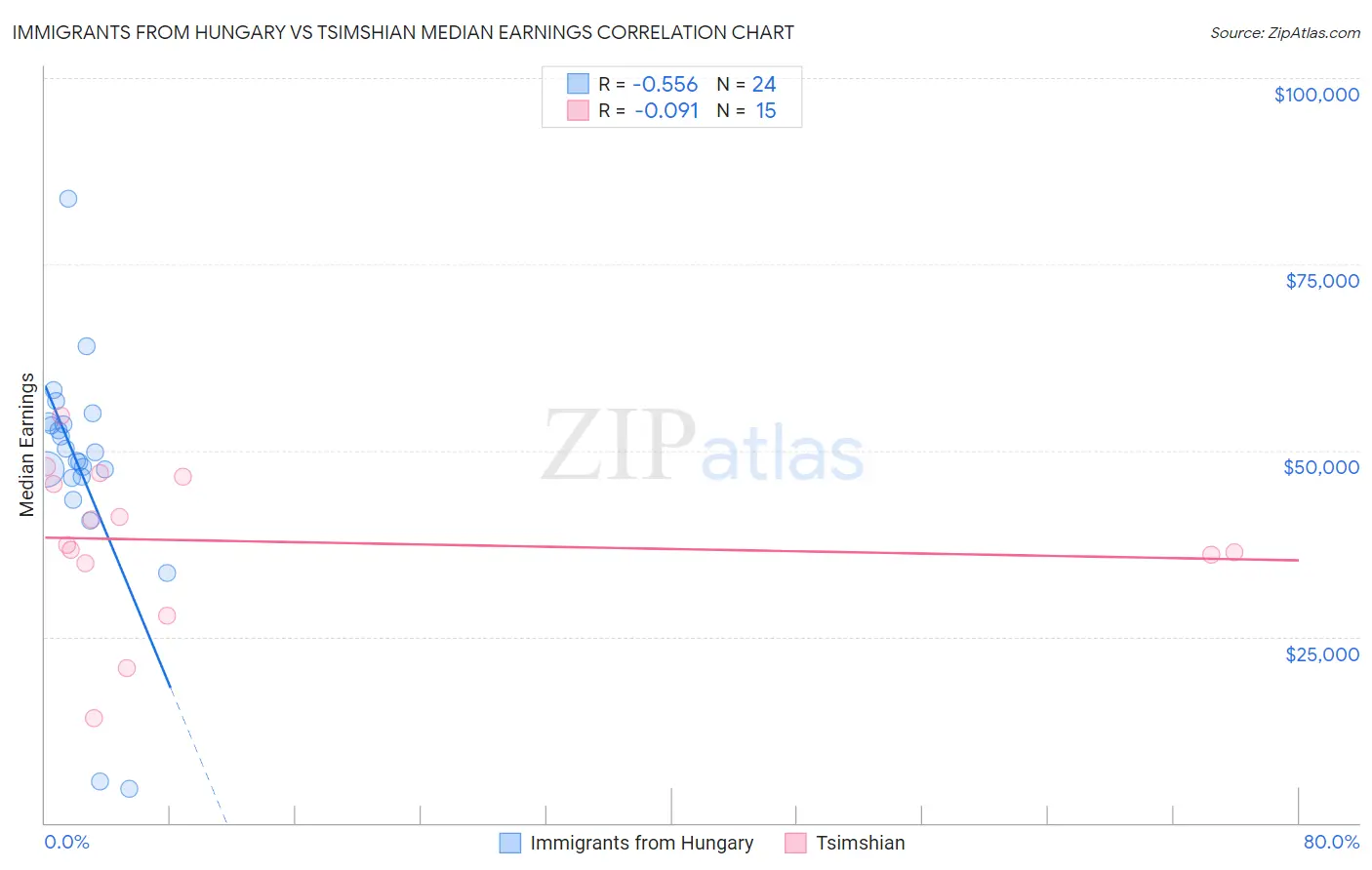Immigrants from Hungary vs Tsimshian Median Earnings