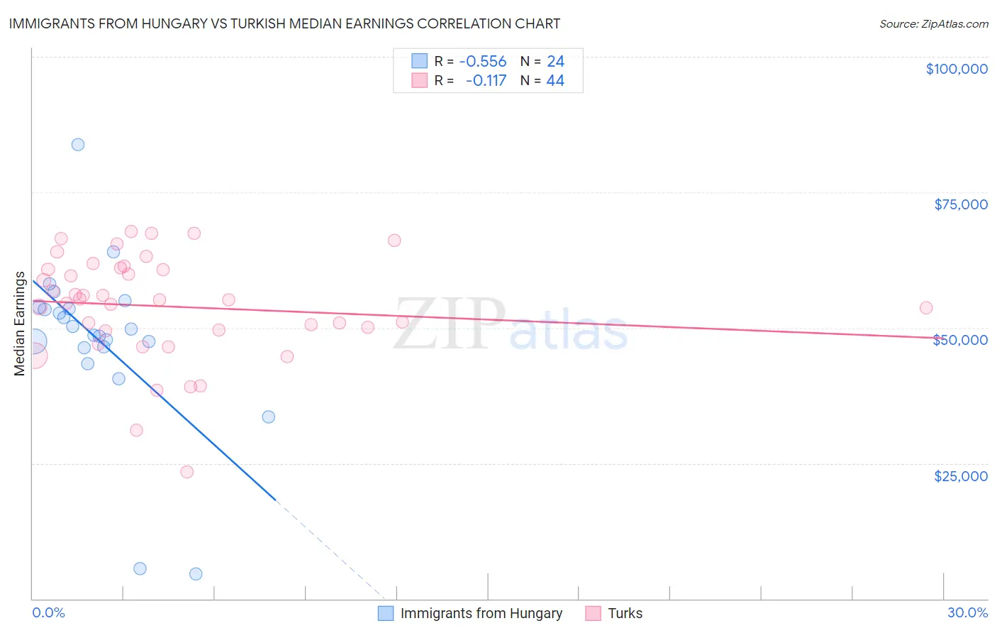 Immigrants from Hungary vs Turkish Median Earnings