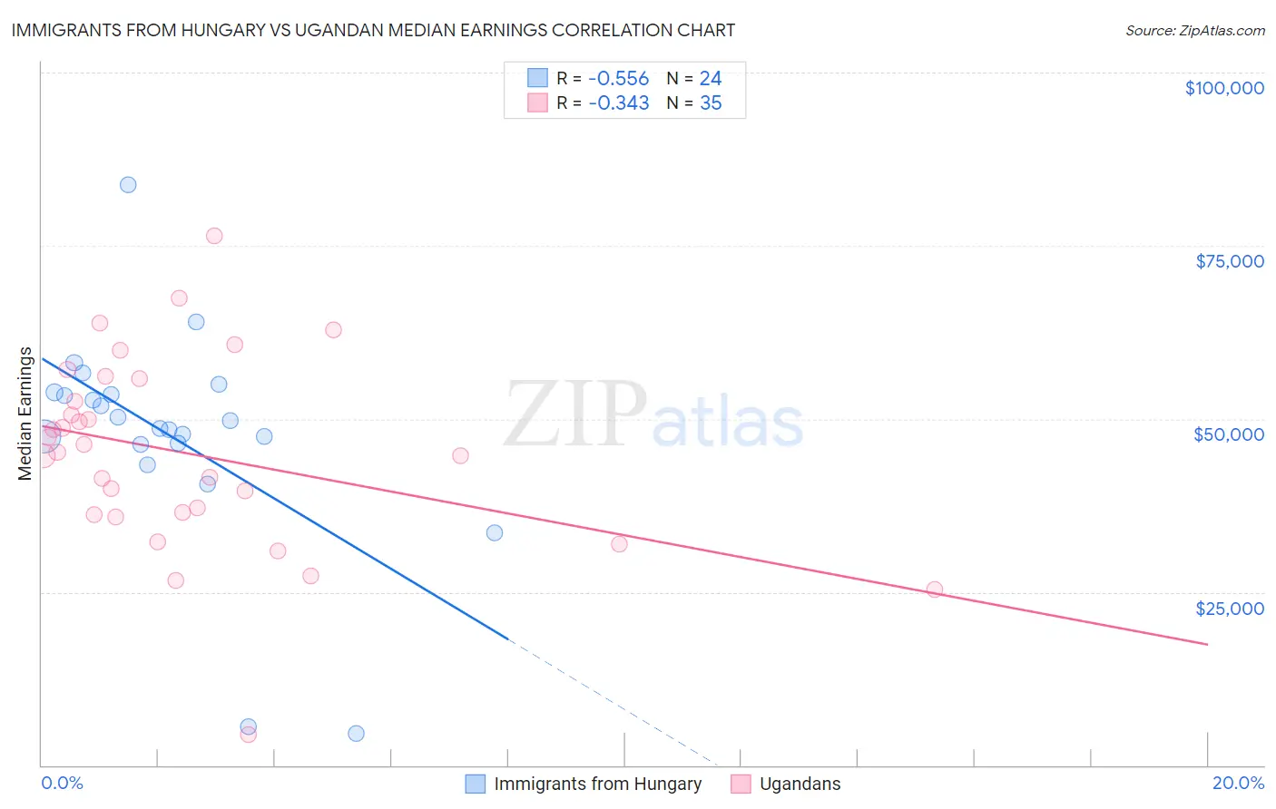 Immigrants from Hungary vs Ugandan Median Earnings