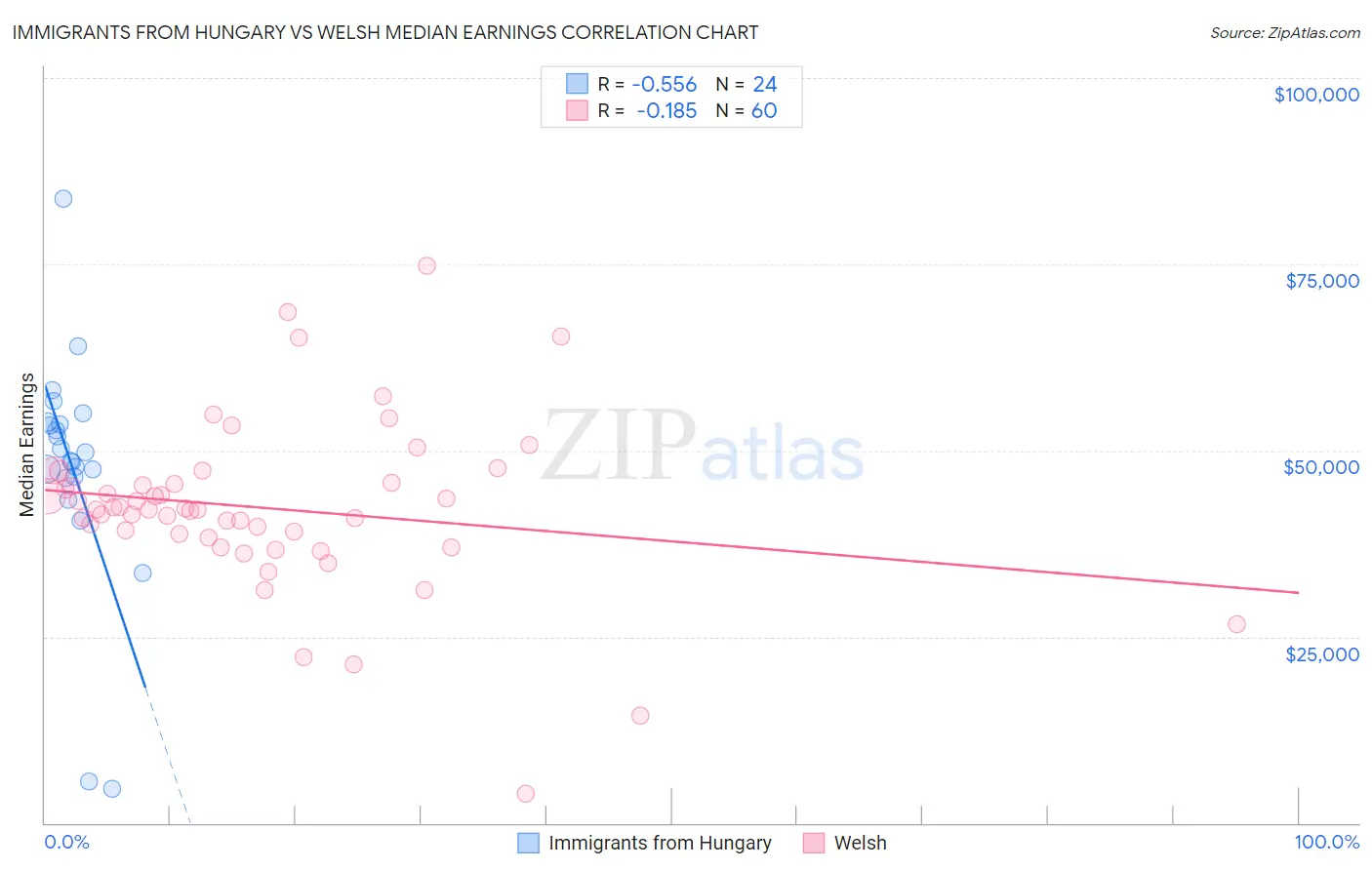 Immigrants from Hungary vs Welsh Median Earnings
