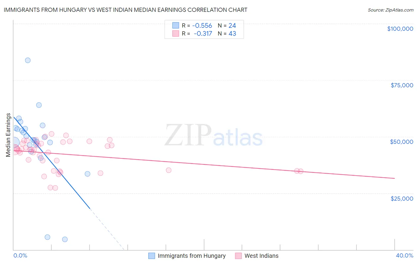 Immigrants from Hungary vs West Indian Median Earnings