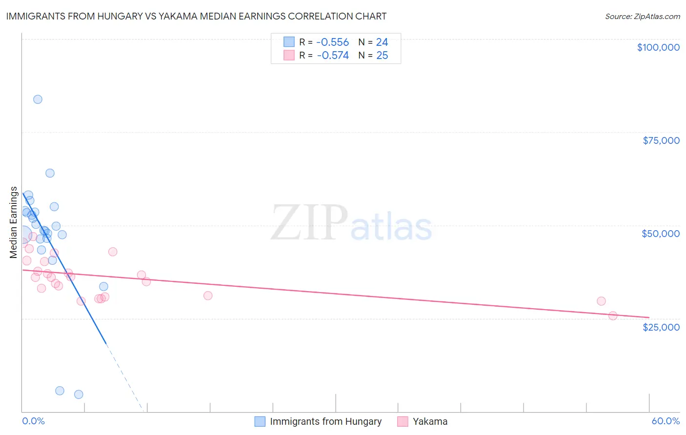 Immigrants from Hungary vs Yakama Median Earnings
