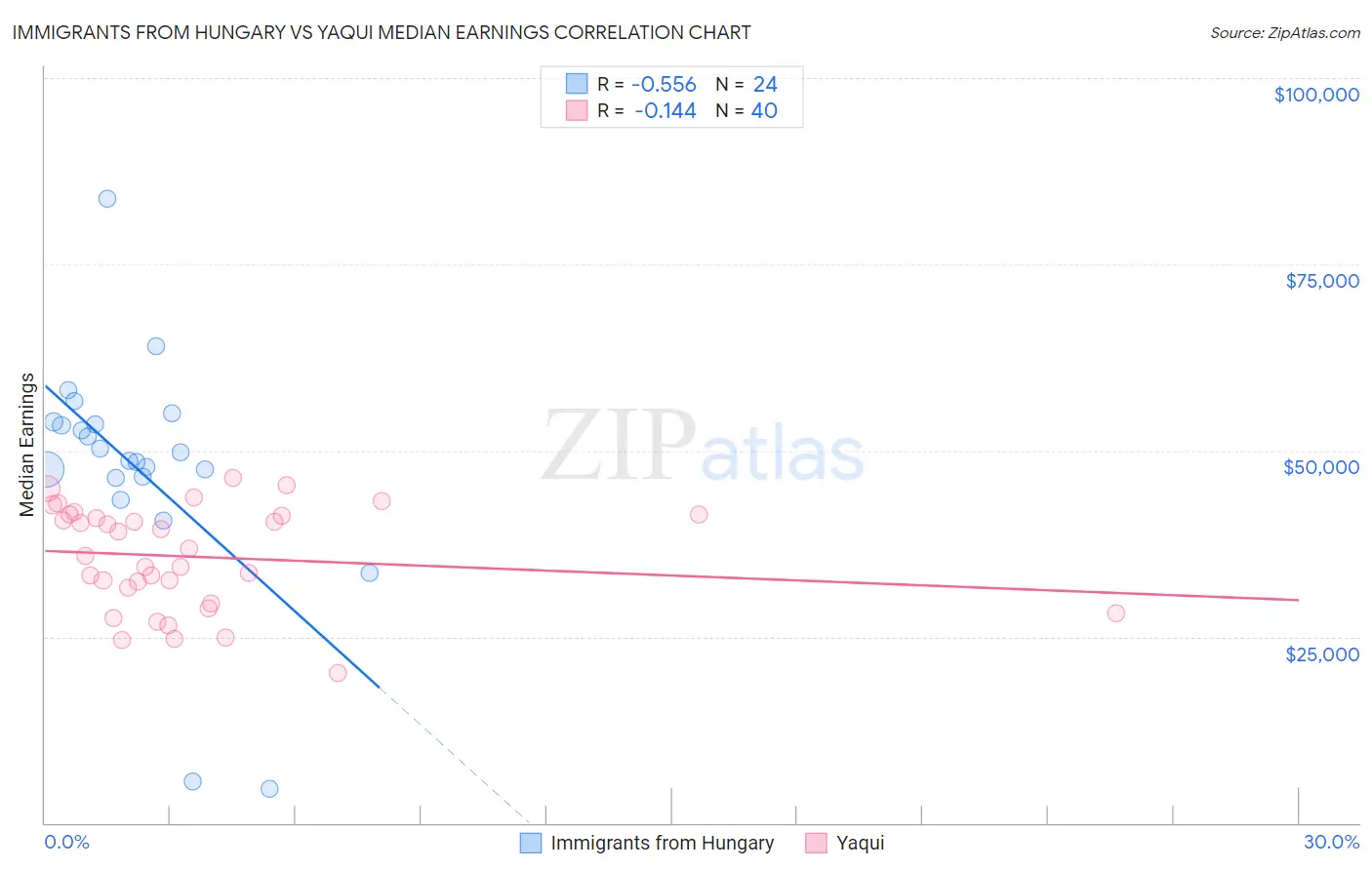 Immigrants from Hungary vs Yaqui Median Earnings