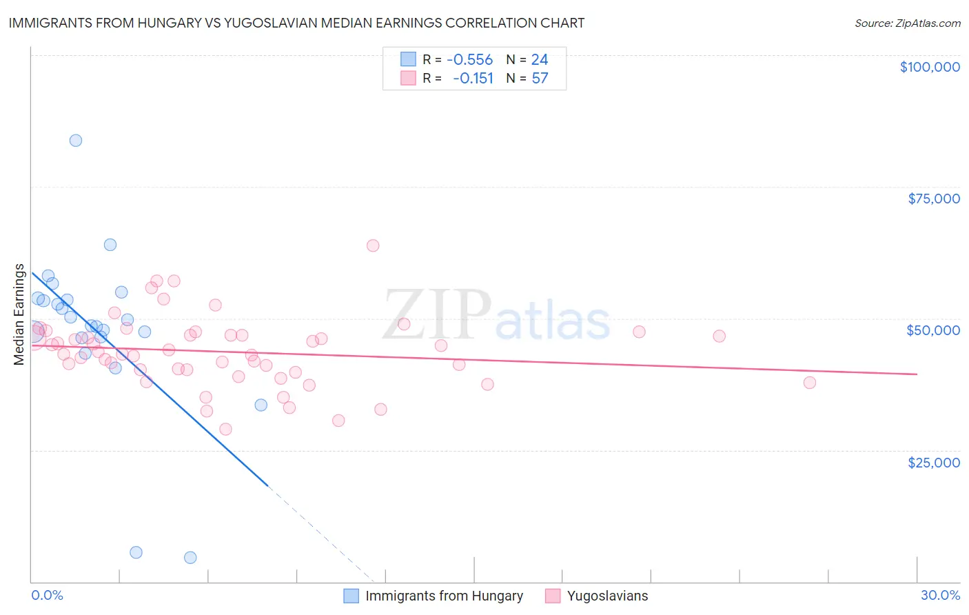 Immigrants from Hungary vs Yugoslavian Median Earnings