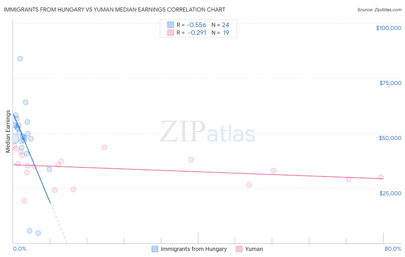 Immigrants from Hungary vs Yuman Median Earnings
