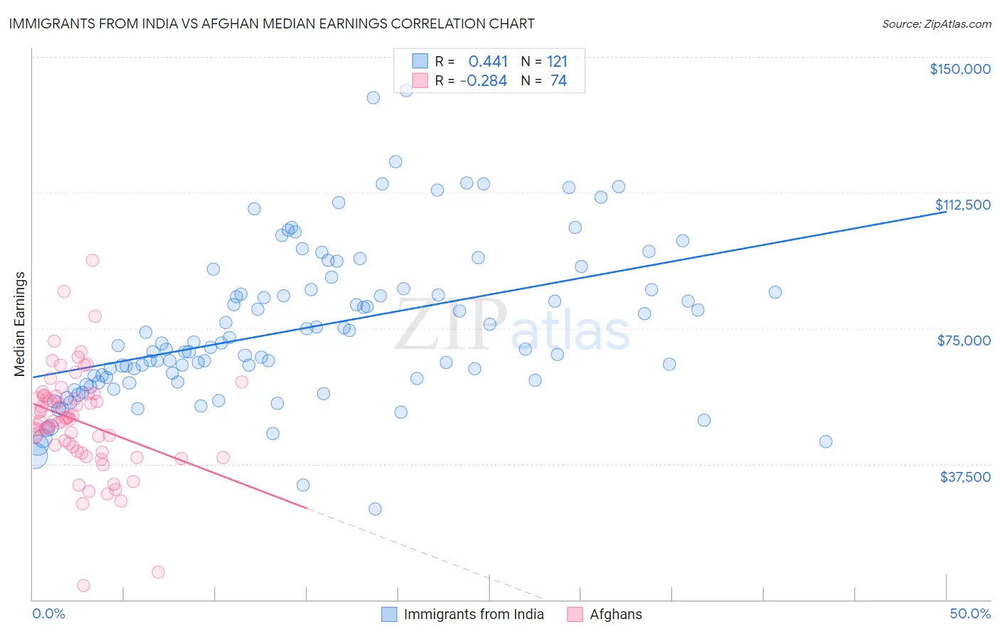 Immigrants from India vs Afghan Median Earnings