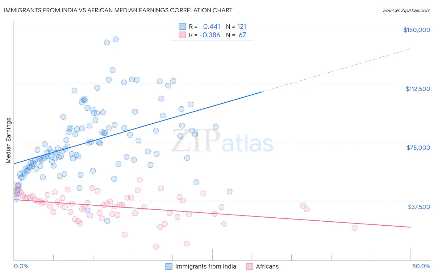 Immigrants from India vs African Median Earnings