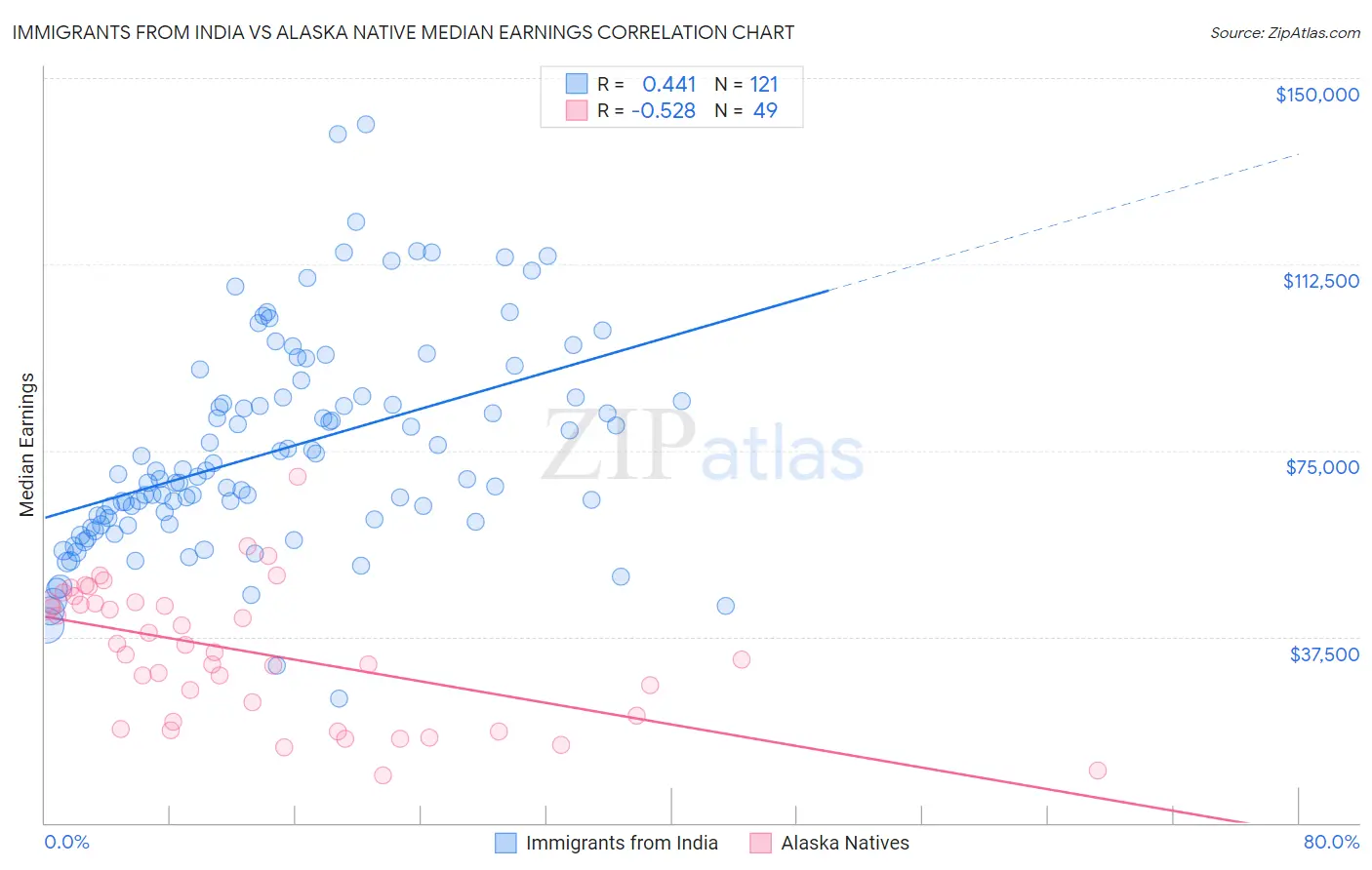Immigrants from India vs Alaska Native Median Earnings
