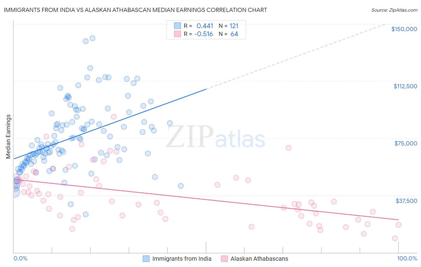 Immigrants from India vs Alaskan Athabascan Median Earnings