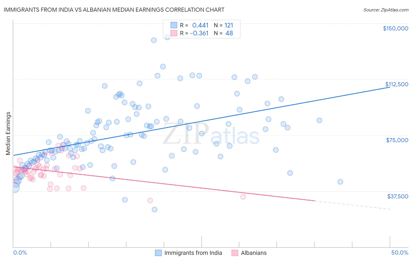 Immigrants from India vs Albanian Median Earnings