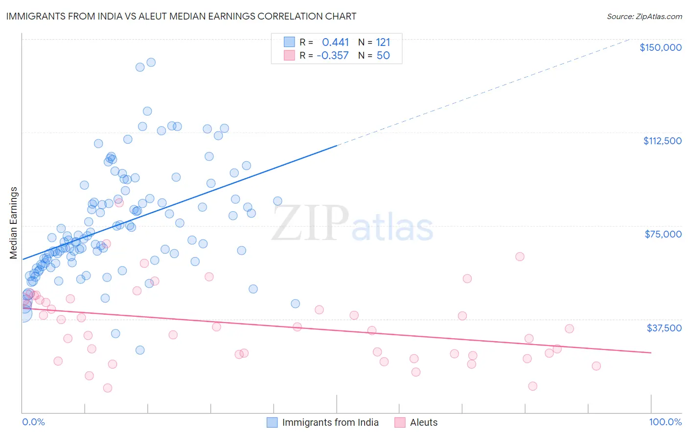 Immigrants from India vs Aleut Median Earnings