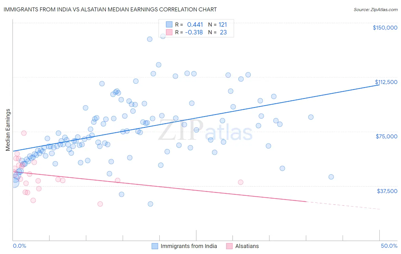 Immigrants from India vs Alsatian Median Earnings