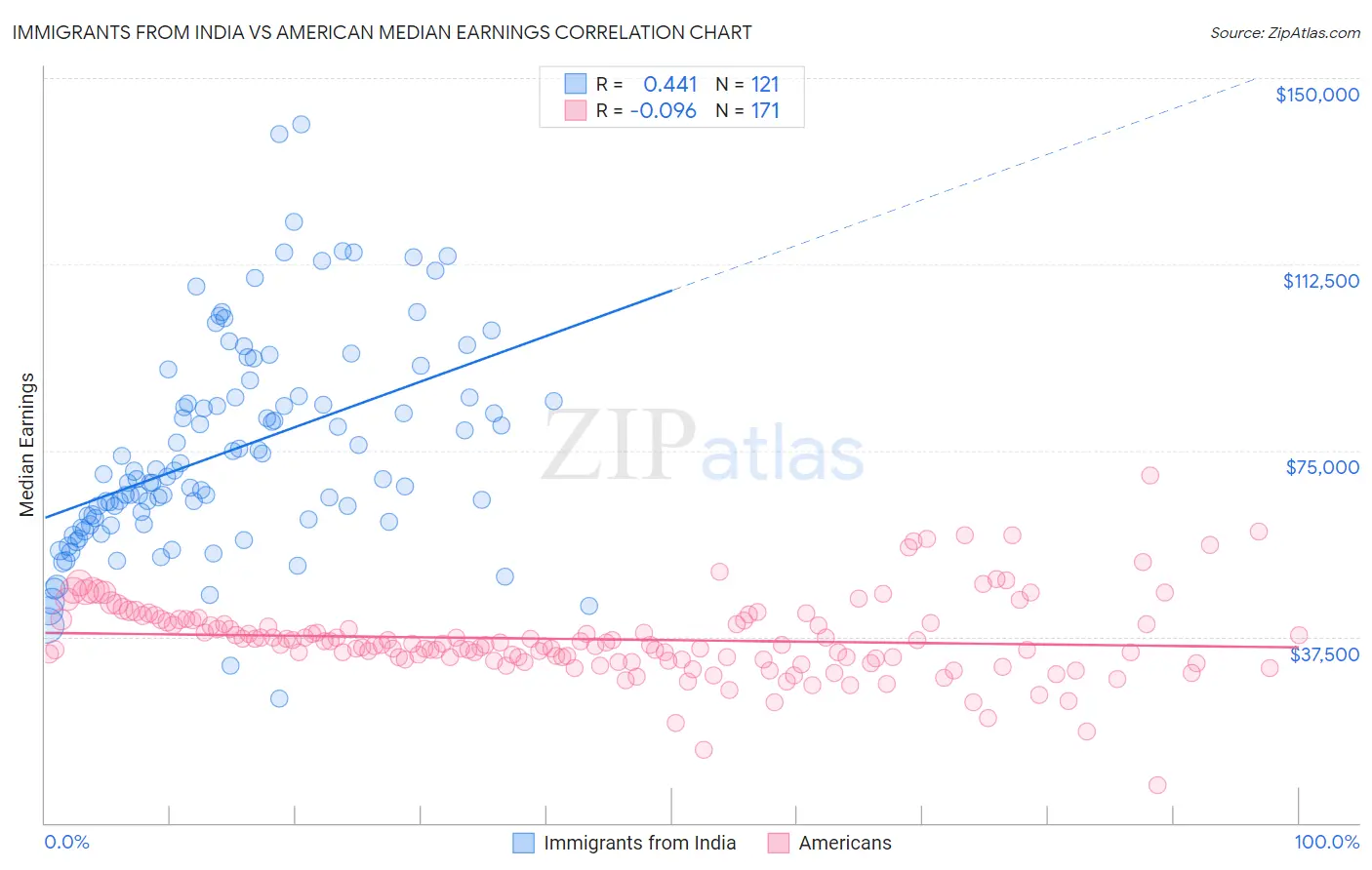 Immigrants from India vs American Median Earnings