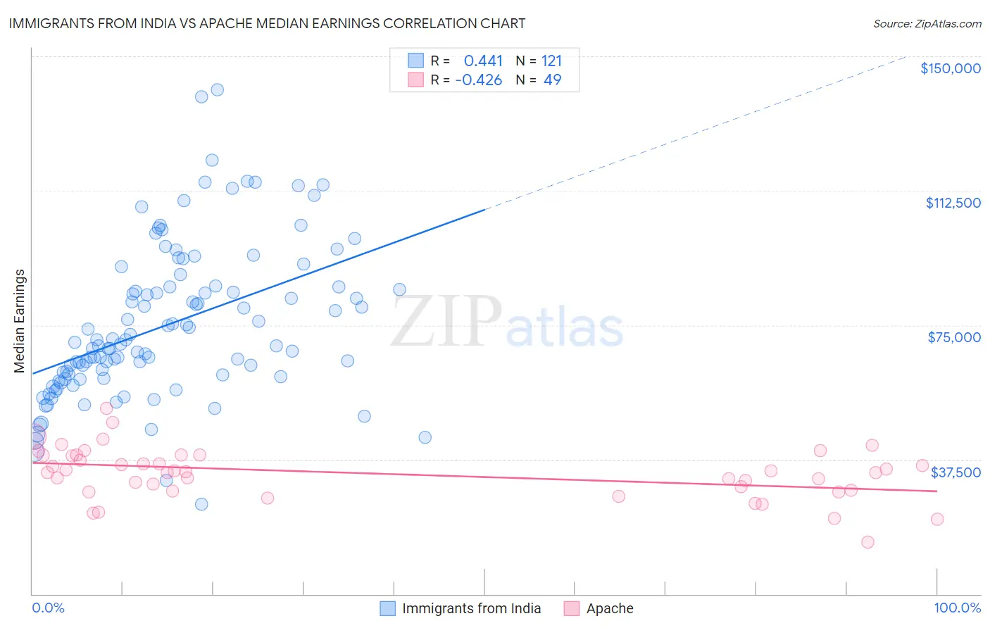 Immigrants from India vs Apache Median Earnings