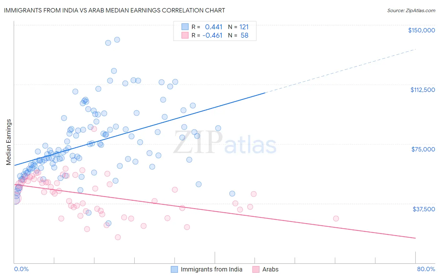 Immigrants from India vs Arab Median Earnings