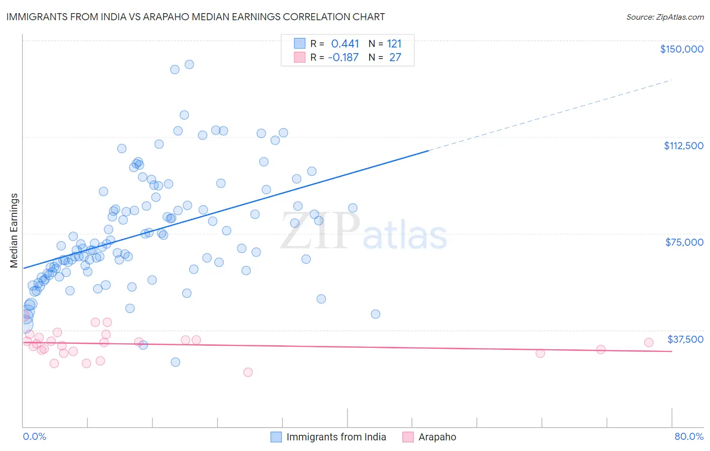 Immigrants from India vs Arapaho Median Earnings