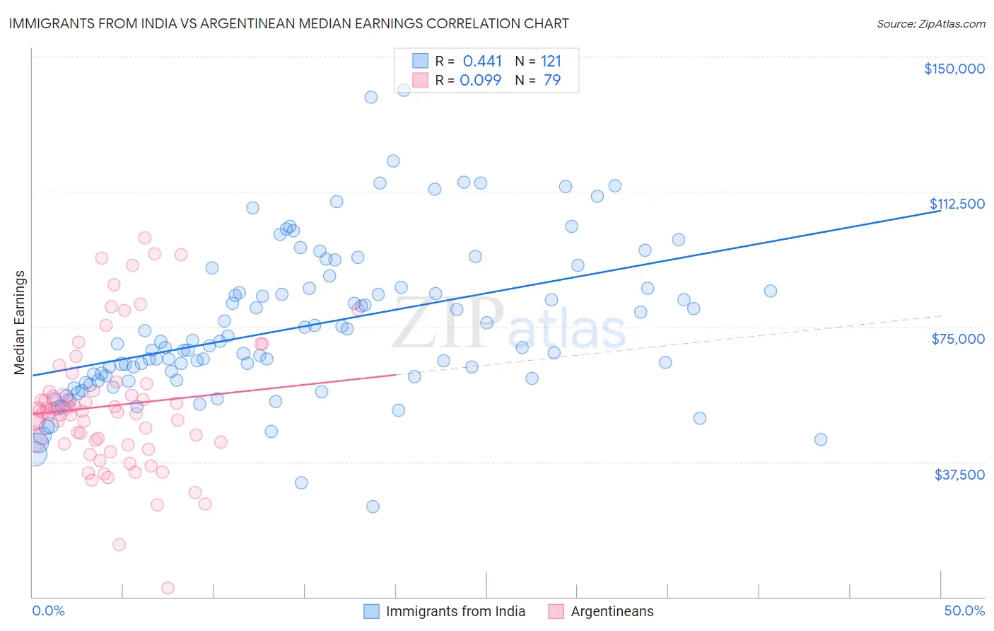 Immigrants from India vs Argentinean Median Earnings