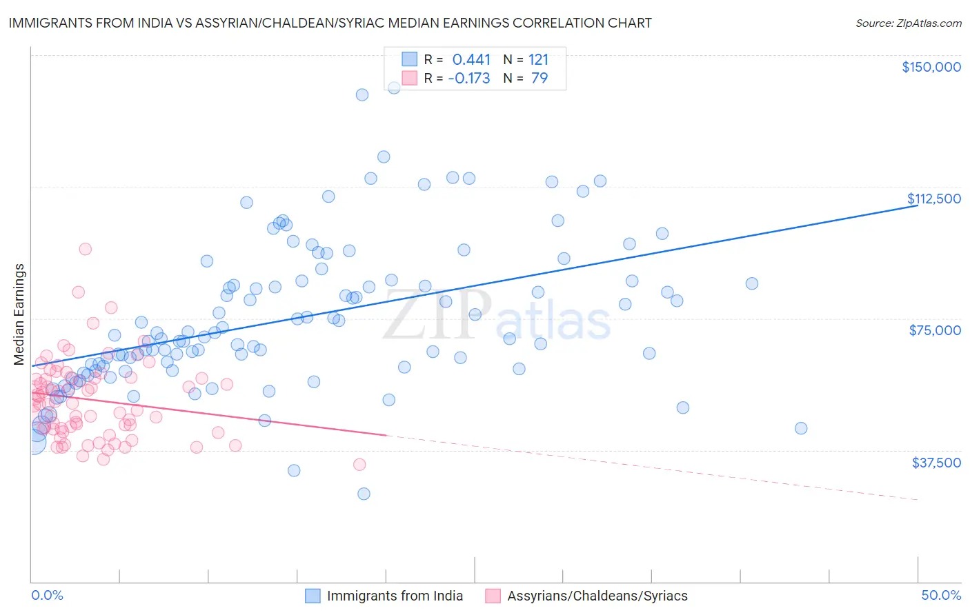 Immigrants from India vs Assyrian/Chaldean/Syriac Median Earnings