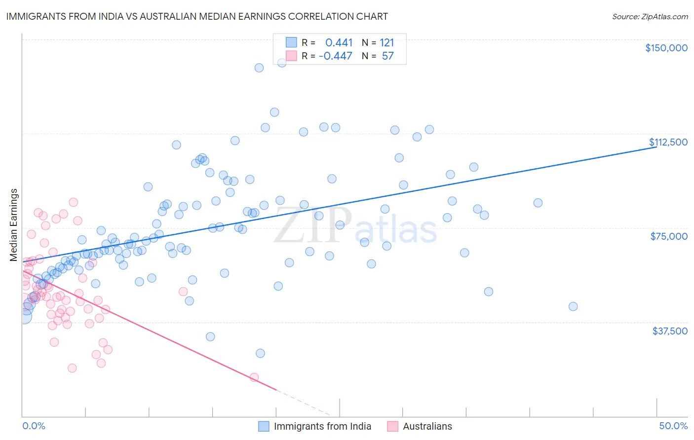 Immigrants from India vs Australian Median Earnings