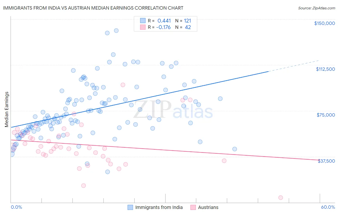 Immigrants from India vs Austrian Median Earnings